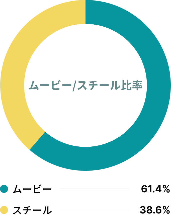ムービー/スチール比率