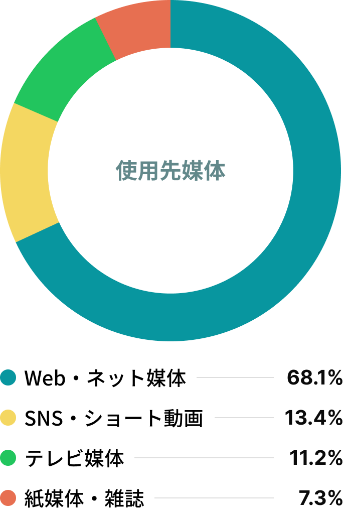 使用先媒体