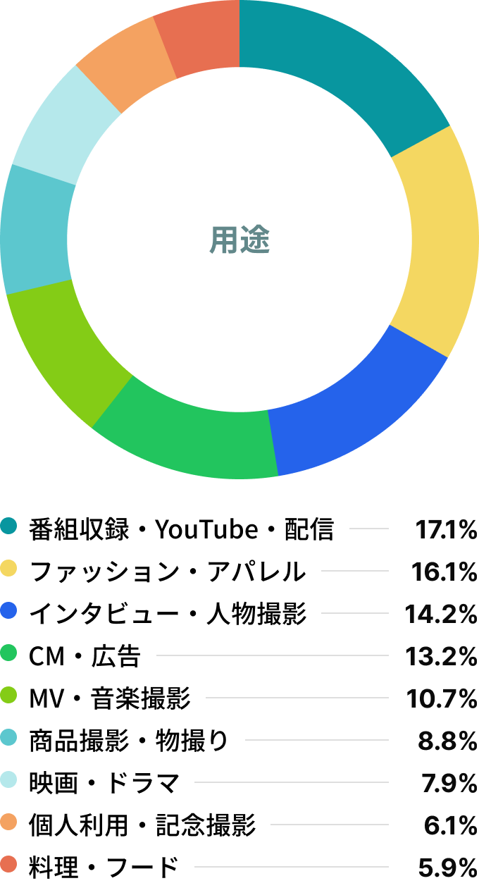 用途
