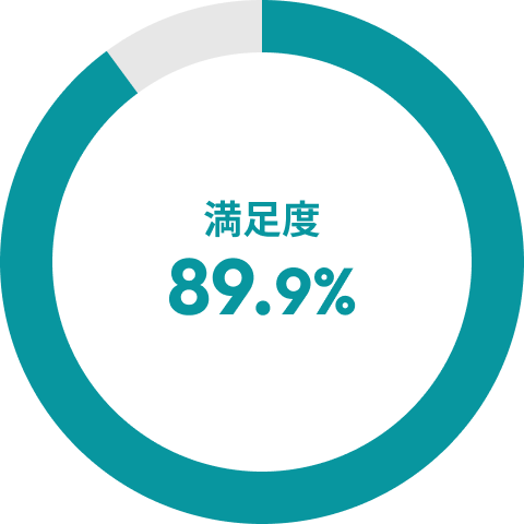 オーナー満足度89.9%